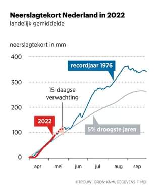 Neerslag tekort in Nederland Heeft u het ook gehoord?
De droogte in Nederland?
Bij regentonnen ondergronds en bovengronds zorg je er voor dat je zelfvoorzienend bent.
Zodat je al